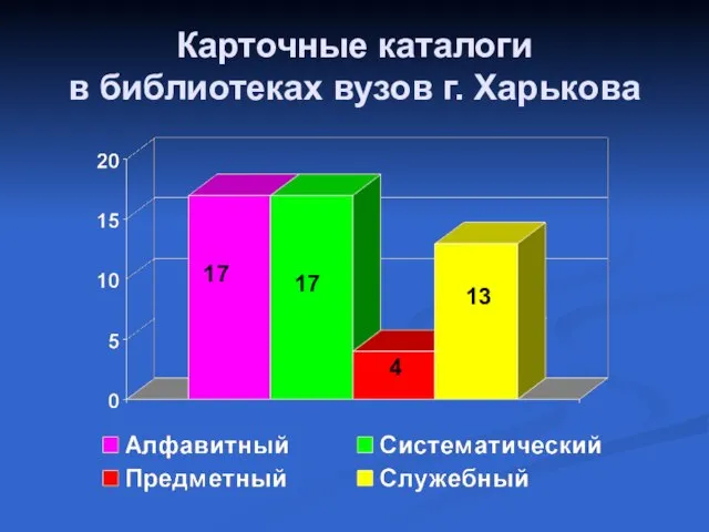 Карточные каталоги в библиотеках вузов г. Харькова 17 17 4 13