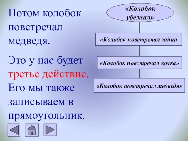 Потом колобок повстречал медведя. Это у нас будет третье действие. Его мы