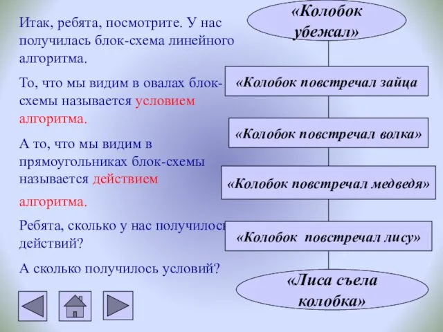 Итак, ребята, посмотрите. У нас получилась блок-схема линейного алгоритма. То, что мы