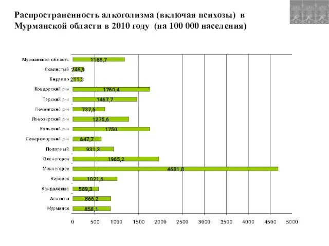 Распространенность алкоголизма (включая психозы) в Мурманской области в 2010 году (на 100 000 населения)