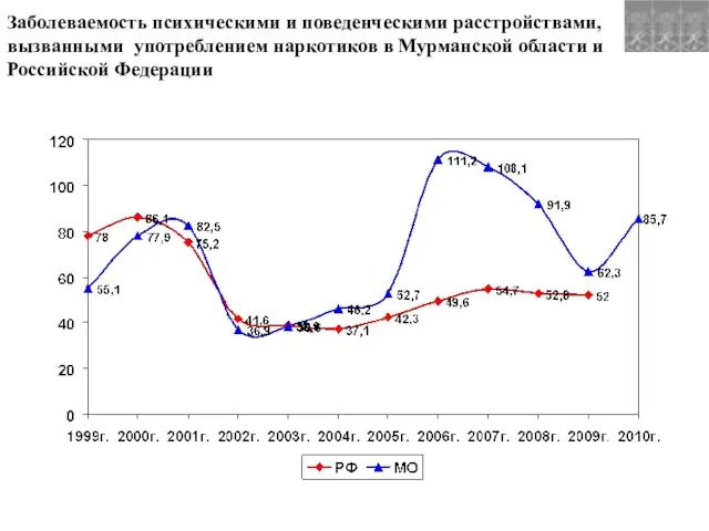 Заболеваемость психическими и поведенческими расстройствами, вызванными употреблением наркотиков в Мурманской области и Российской Федерации