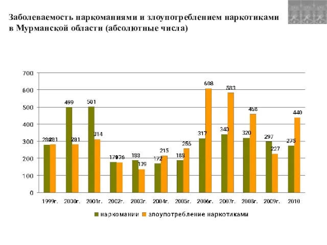 Заболеваемость наркоманиями и злоупотреблением наркотиками в Мурманской области (абсолютные числа)