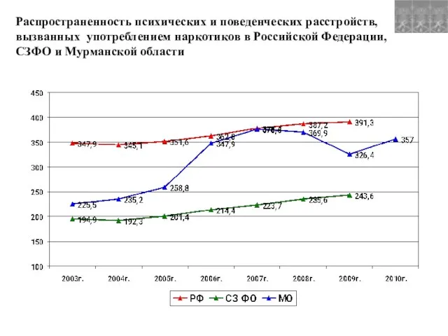 Распространенность психических и поведенческих расстройств, вызванных употреблением наркотиков в Российской Федерации, СЗФО и Мурманской области