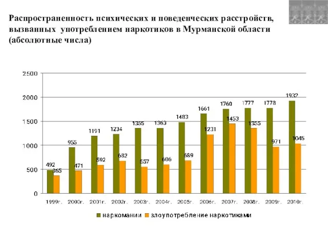 Распространенность психических и поведенческих расстройств, вызванных употреблением наркотиков в Мурманской области (абсолютные числа)