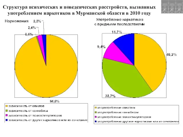 Структура психических и поведенческих расстройств, вызванных употреблением наркотиков в Мурманской области в 2010 году