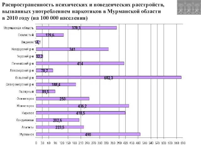 Распространенность психических и поведенческих расстройств, вызванных употреблением наркотиков в Мурманской области в