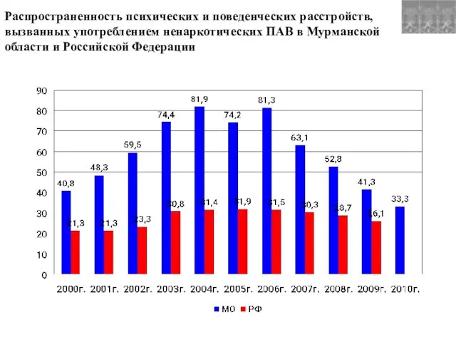 Распространенность психических и поведенческих расстройств, вызванных употреблением ненаркотических ПАВ в Мурманской области и Российской Федерации