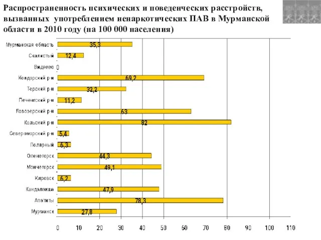 Распространенность психических и поведенческих расстройств, вызванных употреблением ненаркотических ПАВ в Мурманской области