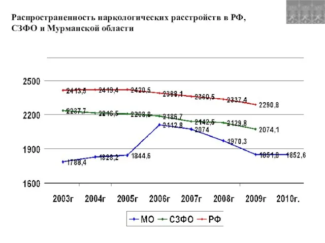 Распространенность наркологических расстройств в РФ, СЗФО и Мурманской области