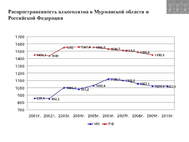 Распространенность алкоголизма в Мурманской области и Российской Федерации