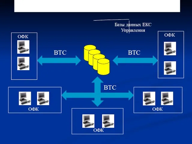 3.2.8. Структура АС ФК Базы данных ЕКС Управления ОФК ВТС ВТС ВТС