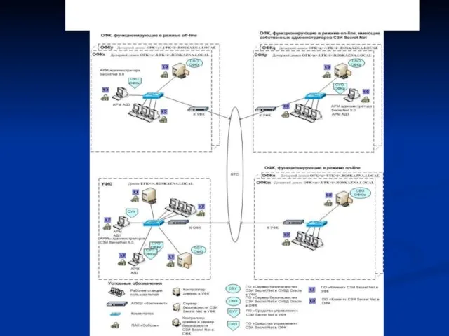 4.5. Схема размещения компонентов SecretNet 5.0 в конфиденциальном контуре Отделений УФК по Самарской области