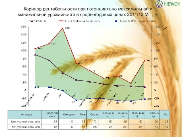 Коридор рентабельности при потенциально максимальной и минимальной урожайности и среднегодовых ценах 2011/12 МГ , %