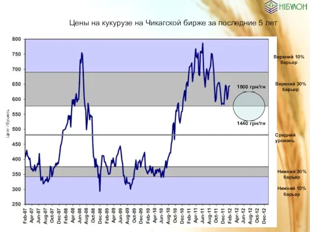 Цены на кукурузе на Чикагской бирже за последние 5 лет Верхний 10%