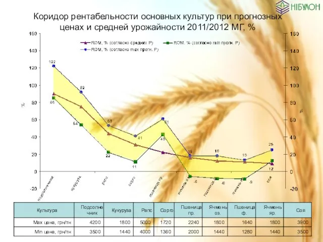 Коридор рентабельности основных культур при прогнозных ценах и средней урожайности 2011/2012 МГ, %