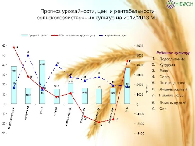 Прогноз урожайности, цен и рентабельности сельскохозяйственных культур на 2012/2013 МГ Рейтинг культур
