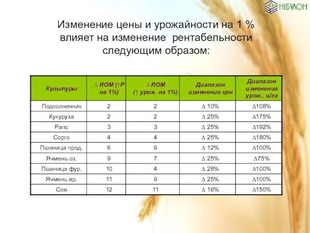 Изменение цены и урожайности на 1 % влияет на изменение рентабельности следующим образом: