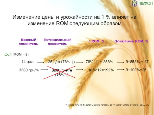 6016 грн/тн (78% ↑) Изменение цены и урожайности на 1 % влияет