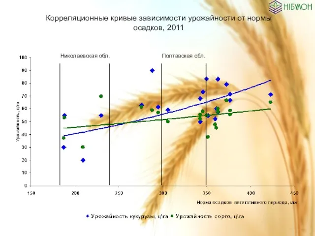 Корреляционные кривые зависимости урожайности от нормы осадков, 2011 Николаевская обл. Полтавская обл.