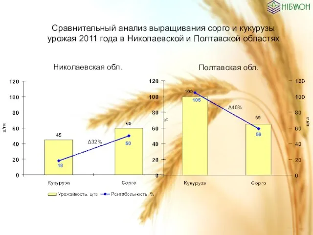 Николаевская обл. Полтавская обл. Сравнительный анализ выращивания сорго и кукурузы урожая 2011