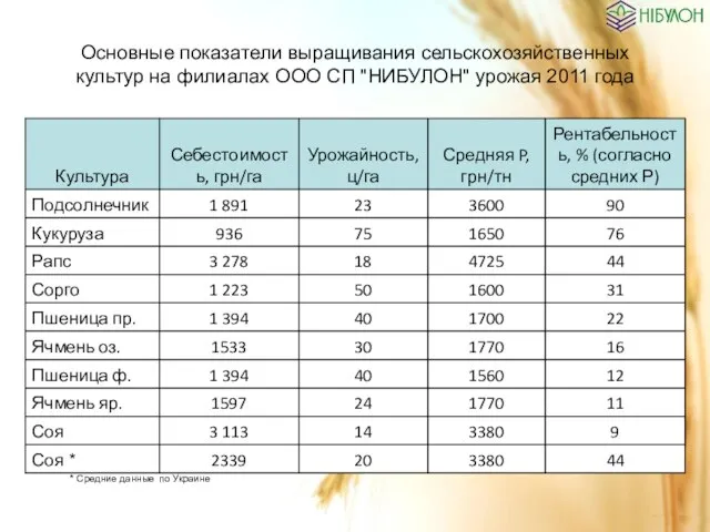 Основные показатели выращивания сельскохозяйственных культур на филиалах ООО СП "НИБУЛОН" урожая 2011