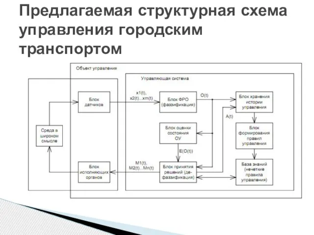 Предлагаемая структурная схема управления городским транспортом