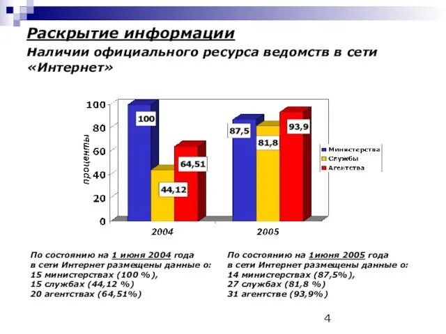 Раскрытие информации наличии официального ресурса ведомств в сети «Интернет» По состоянию на