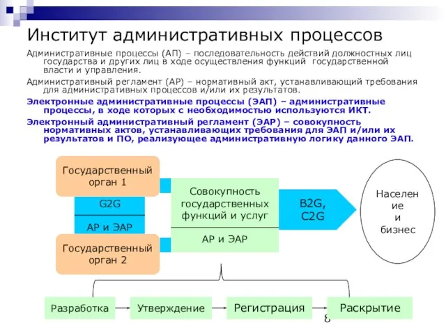 Институт административных процессов Административные процессы (АП) – последовательность действий должностных лиц государства