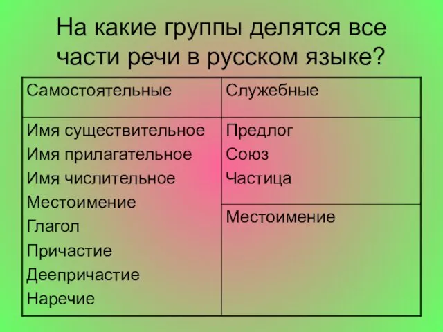На какие группы делятся все части речи в русском языке?