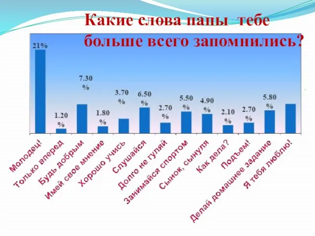 Какие слова папы тебе больше всего запомнились?