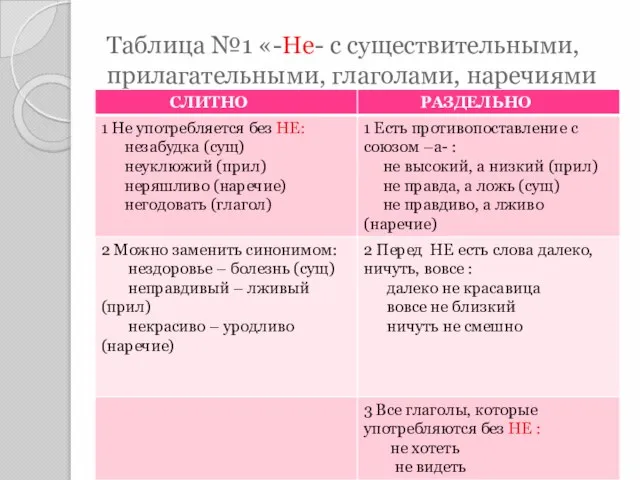 Таблица №1 «-Не- с существительными, прилагательными, глаголами, наречиями