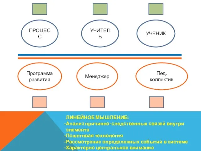 ПРОЦЕСС УЧИТЕЛЬ УЧЕНИК Программа развития Менеджер Пед.коллектив ЛИНЕЙНОЕ МЫШЛЕНИЕ: Анализ причинно-следственных связей