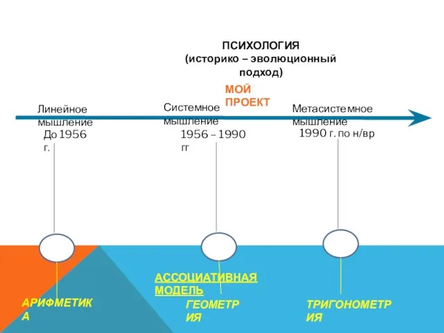 Линейное мышление До 1956 г. Системное мышление 1956 – 1990 гг Метасистемное