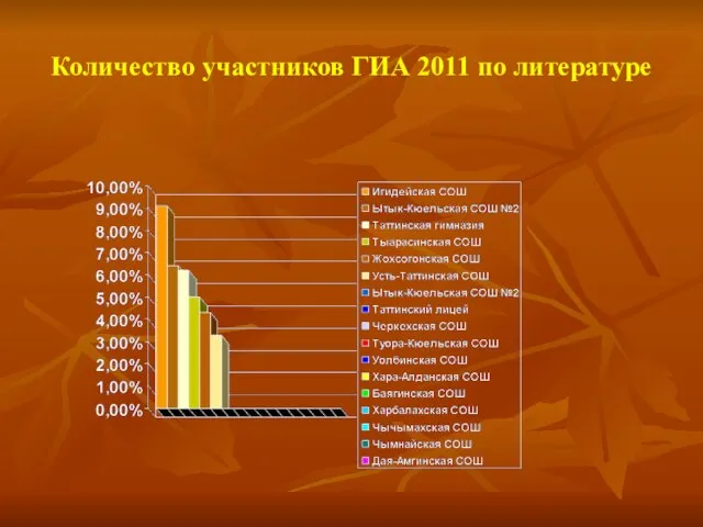 Количество участников ГИА 2011 по литературе