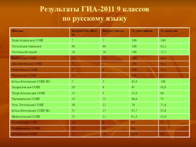 Результаты ГИА-2011 9 классов по русскому языку