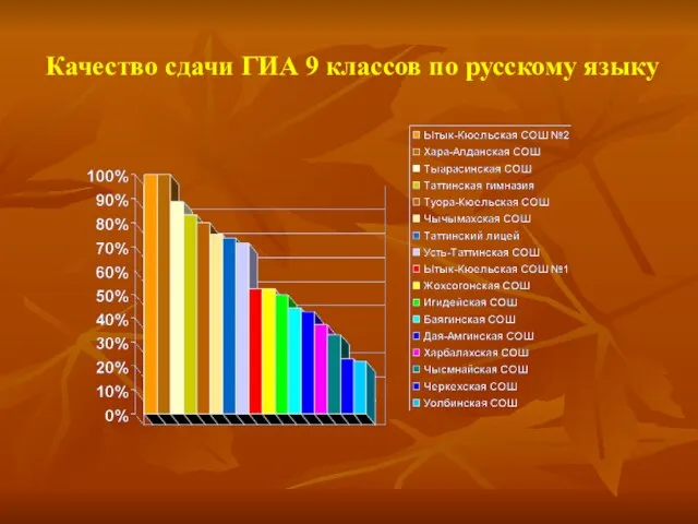 Качество сдачи ГИА 9 классов по русскому языку