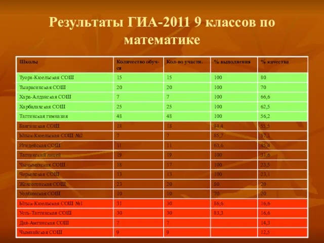 Результаты ГИА-2011 9 классов по математике