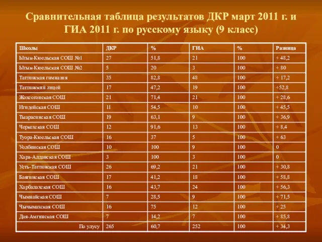 Сравнительная таблица результатов ДКР март 2011 г. и ГИА 2011 г. по русскому языку (9 класс)