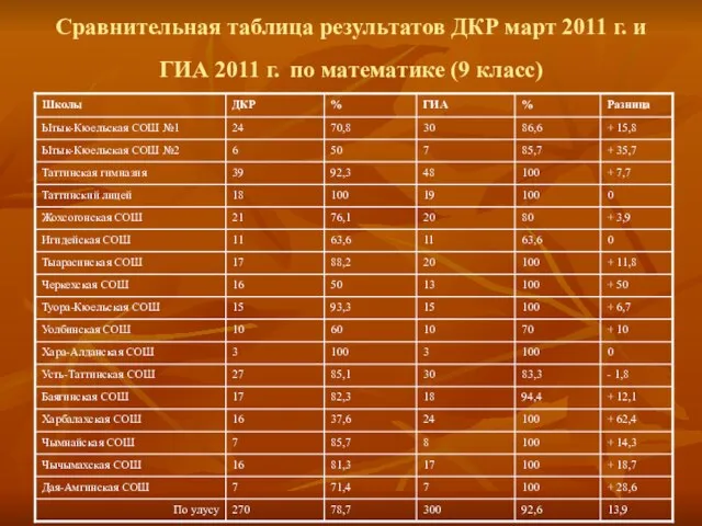 Сравнительная таблица результатов ДКР март 2011 г. и ГИА 2011 г. по математике (9 класс)