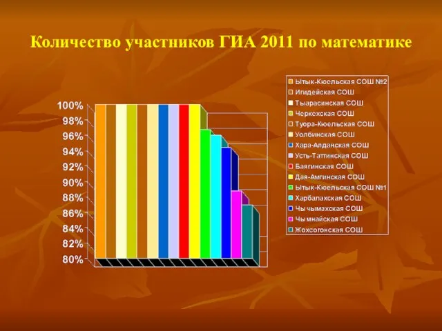 Количество участников ГИА 2011 по математике