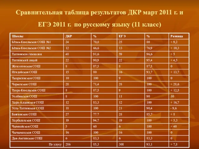 Сравнительная таблица результатов ДКР март 2011 г. и ЕГЭ 2011 г. по русскому языку (11 класс)