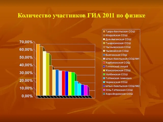 Количество участников ГИА 2011 по физике