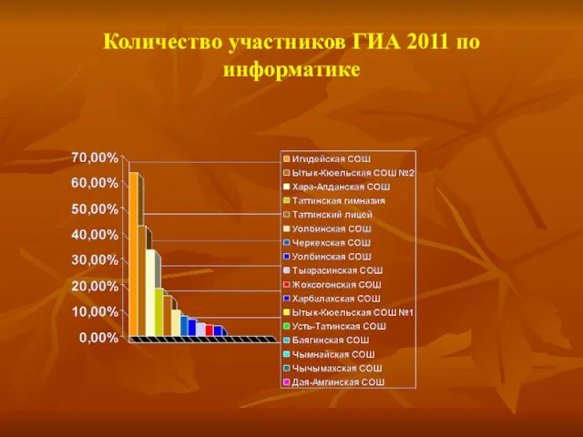 Количество участников ГИА 2011 по информатике