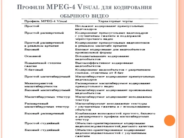 Профили MPEG-4 Visual для кодирования обычного видео