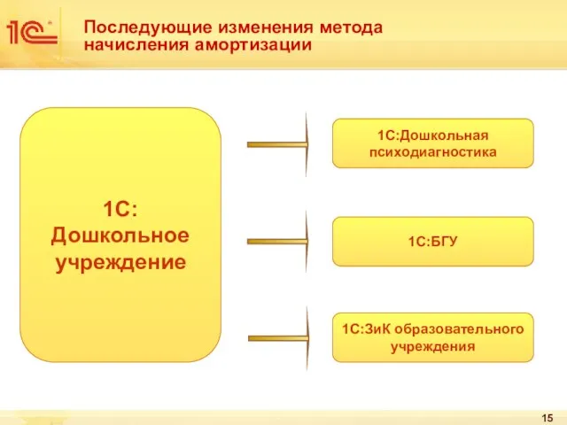 Последующие изменения метода начисления амортизации 1С:Дошкольное учреждение 1С:Дошкольная психодиагностика 1С:БГУ 1С:ЗиК образовательного учреждения