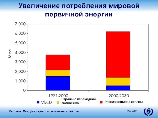 Увеличение потребления мировой первичной энергии Источник: Международное энергетическое агентство