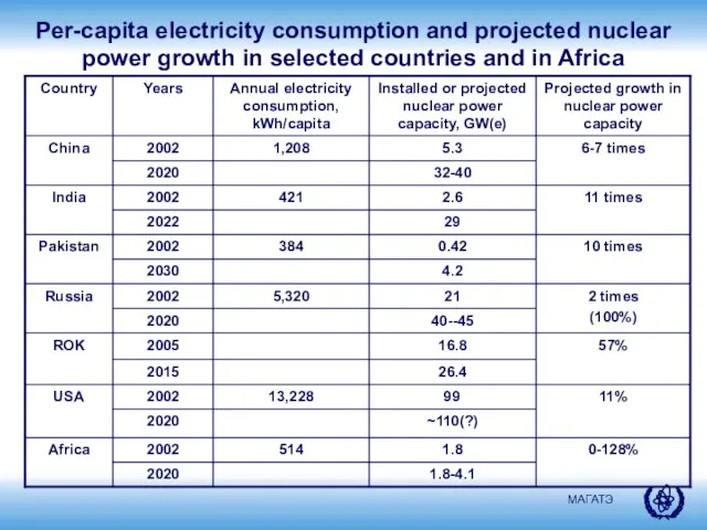 Per-capita electricity consumption and projected nuclear power growth in selected countries and in Africa