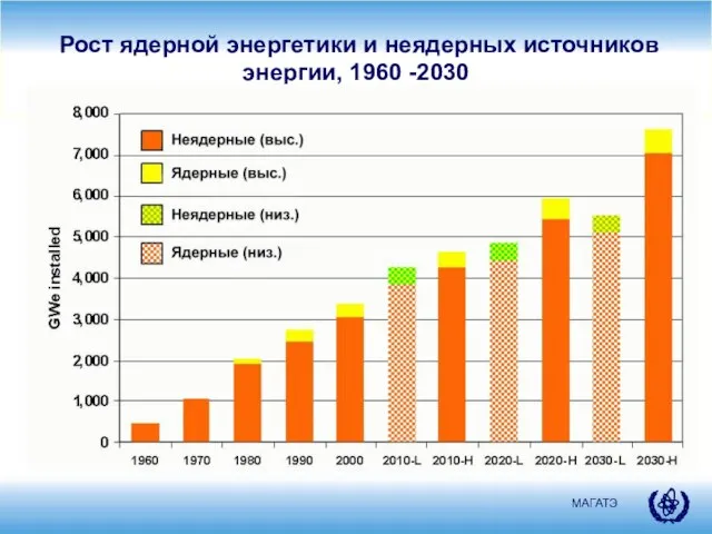 Рост ядерной энергетики и неядерных источников энергии, 1960 -2030