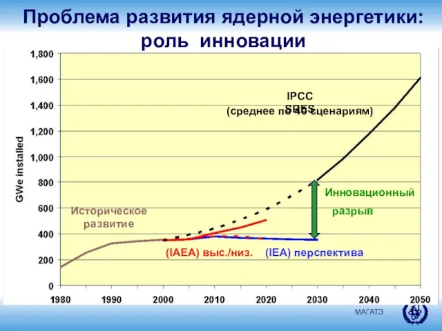 Историческое развитие (IAEA) выс./низ. (IEA) перспектива Проблема развития ядерной энергетики: роль инновации Инновационный разрыв