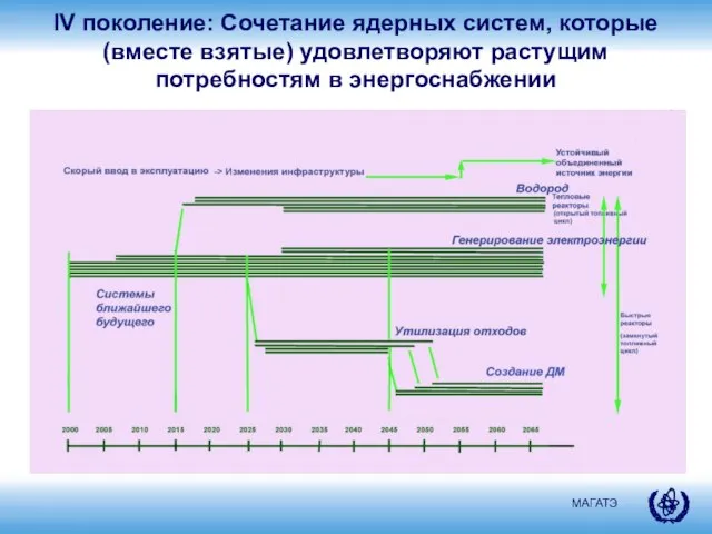 IV поколение: Сочетание ядерных систем, которые (вместе взятые) удовлетворяют растущим потребностям в энергоснабжении